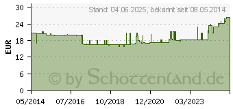 Preistrend fr UROMED Katheterventil comp.1504 (00051888)