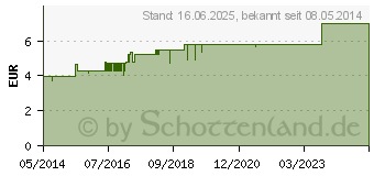 Preistrend fr ANTIHYDRAL Salbe (00052729)