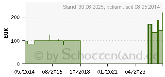 Preistrend fr LACHESIS COMPOSITUM N ad us.vet.Ampullen (00052830)