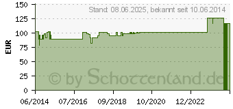 Preistrend fr INFI PARA L Injektion Ampullen (00054148)