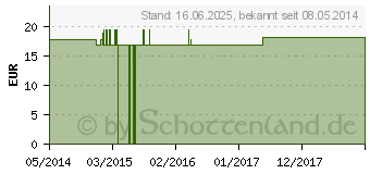 Preistrend fr ACONITUM Q 23 Lsung (00055811)