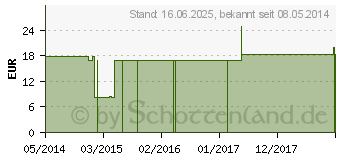 Preistrend fr ACONITUM Q 28 Lsung (00056331)