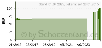 Preistrend fr MANU-HIT Handgelenkorth.links Gr.XS 07031 schwarz (00057017)