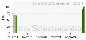 Preistrend fr MANU-HIT Handgelenkorth.rechts Gr.XS 07031 haut (00057098)