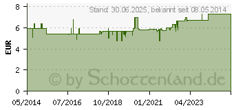 Preistrend fr VISC OPHTAL Augengel (00058407)