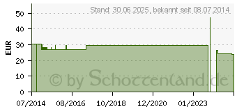 Preistrend fr NOBATON Schlauchverband 7 cmx25 m (00059393)