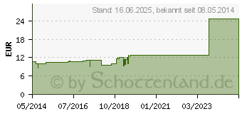 Preistrend fr APIS HOMACCORD Ampullen (00059476)