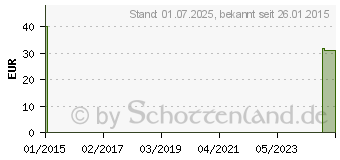 Preistrend fr NOBATON Schlauchverband 10 cmx25 m (00059542)