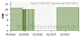 Preistrend fr AGARICUS Q 7 Lsung (00059708)