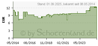 Preistrend fr BITTERMELONE KAPSELN 500 mg (00060249)