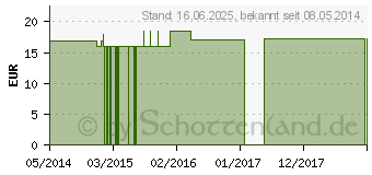 Preistrend fr AGARICUS Q 9 Lsung (00061326)