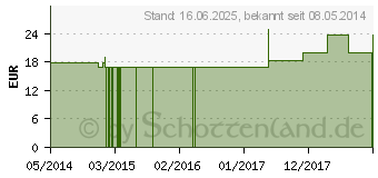 Preistrend fr AGARICUS Q 12 Lsung (00061355)