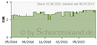 Preistrend fr PINZETTE Splitter spitz 13 cm (00061668)