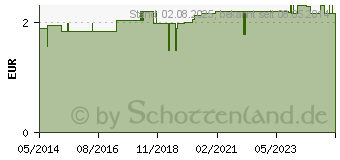 Preistrend fr PINZETTE Splitter spitz 9 cm (00061680)