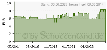 Preistrend fr VERBANDSCHERE stumpf/stumpf 13 cm rostfrei (00061711)