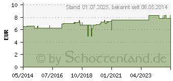 Preistrend fr VERBANDSCHERE spitz/spitz 13 cm rostfrei (00061728)