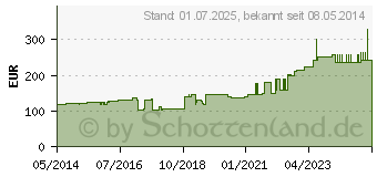 Preistrend fr GELOCAST elastic Zink-Gel-Binde 10 cmx7 m (00062538)