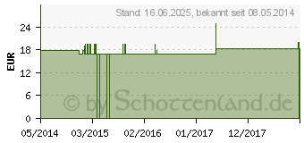 Preistrend fr AGARICUS Q 20 Lsung (00063710)