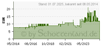 Preistrend fr FRESUBIN 2 kcal Fibre DRINK Schokolade Trinkfl. (00063762)