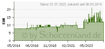 Preistrend fr FRESUBIN 2 kcal DRINK Vanille Trinkflasche (00063779)