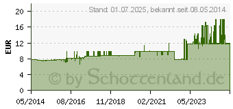 Preistrend fr FRESUBIN 2 kcal DRINK Waldfrucht Trinkflasche (00063785)