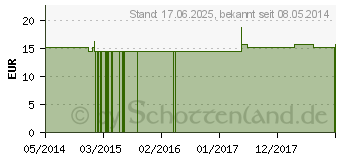 Preistrend fr ALLIUM CEPA Q 6 Lsung (00064193)