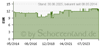 Preistrend fr DREIBLATT KALIUM Granulat (00064431)