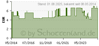 Preistrend fr PINZETTE Zahn 13 cm (00065123)