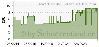 Preistrend fr VENENSTAUER (00065181)