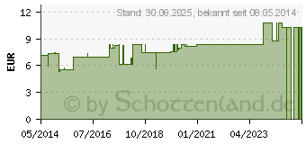 Preistrend fr MUNDKEIL Gummi (00065620)