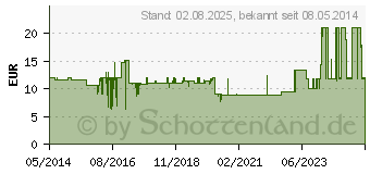 Preistrend fr PROVIDE Xtra Drink Johannisbeere Trinkflasche (00066080)