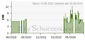 Preistrend fr ALCOMAN Hndedesinfektion Lsung (00066482)