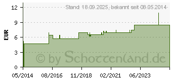 Preistrend fr SCHMIDT Fruchtfliegenfalle