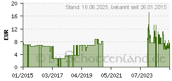 Preistrend fr ALCOMAN Hndedesinfektion Lsung (00068742)