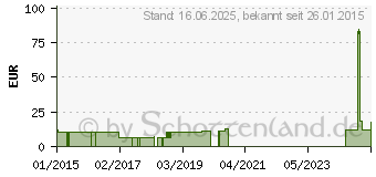 Preistrend fr ALCOMAN Hndedesinfektion Lsung (00068759)