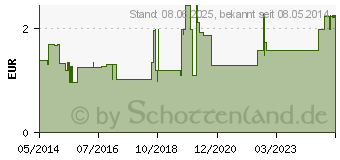 Preistrend fr IBUHEXAL akut 400 Filmtabletten (00068966)