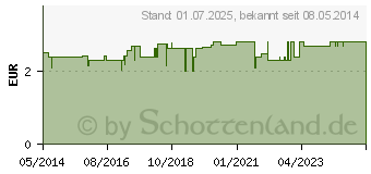 Preistrend fr GALLSEIFE flssig Blcher Schering (00069279)