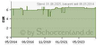 Preistrend fr PINZETTE Zahn gebogen (00069902)