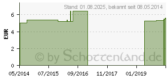 Preistrend fr PINZETTE Ohren 12 cm 127128 (00069960)