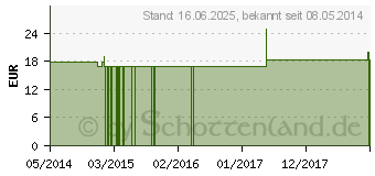 Preistrend fr ALUMINA Q 21 Lsung (00071359)