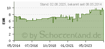 Preistrend fr PFIRSICH SHAMPOO floracell (00071939)