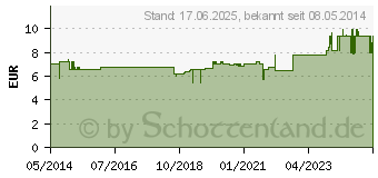 Preistrend fr ALOE VERA SHAMPOO floracell (00072040)