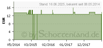 Preistrend fr ALUMINIUM METALLICUM Q 3 Lsung (00072399)