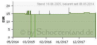 Preistrend fr ALUMINIUM METALLICUM Q 4 Lsung (00072548)