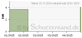 Preistrend fr SENI Lady Einlage normal (00072904)