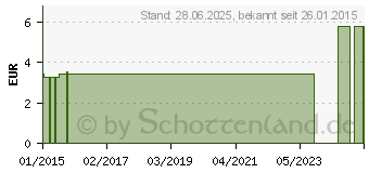 Preistrend fr SENI Lady Einlage extra (00072933)