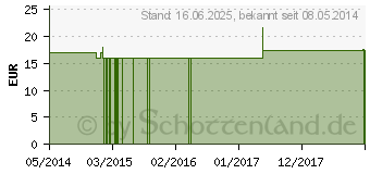 Preistrend fr ALUMINIUM METALLICUM Q 7 Lsung (00073329)