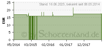 Preistrend fr ALUMINIUM METALLICUM Q 9 Lsung (00073364)