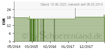 Preistrend fr ALUMINIUM METALLICUM Q 11 Lsung (00073401)