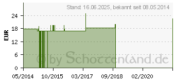 Preistrend fr ALUMINIUM METALLICUM Q 13 Lsung (00073430)